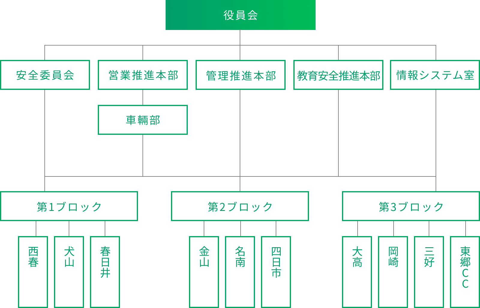 組織体制図